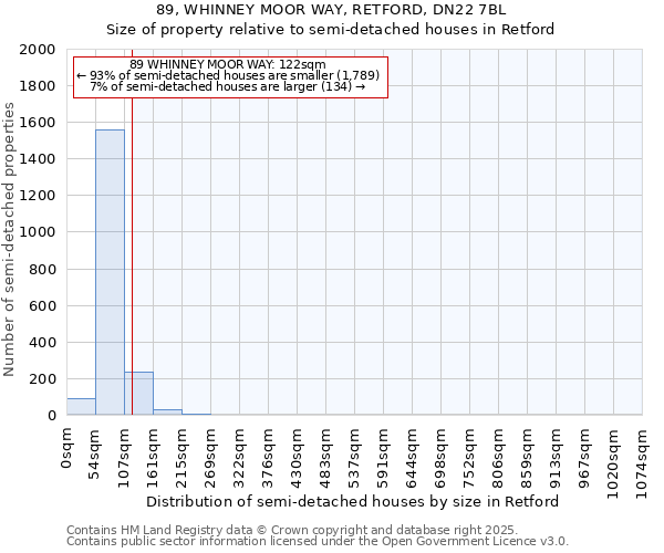 89, WHINNEY MOOR WAY, RETFORD, DN22 7BL: Size of property relative to detached houses in Retford