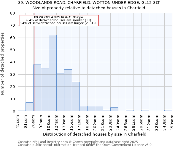 89, WOODLANDS ROAD, CHARFIELD, WOTTON-UNDER-EDGE, GL12 8LT: Size of property relative to detached houses in Charfield