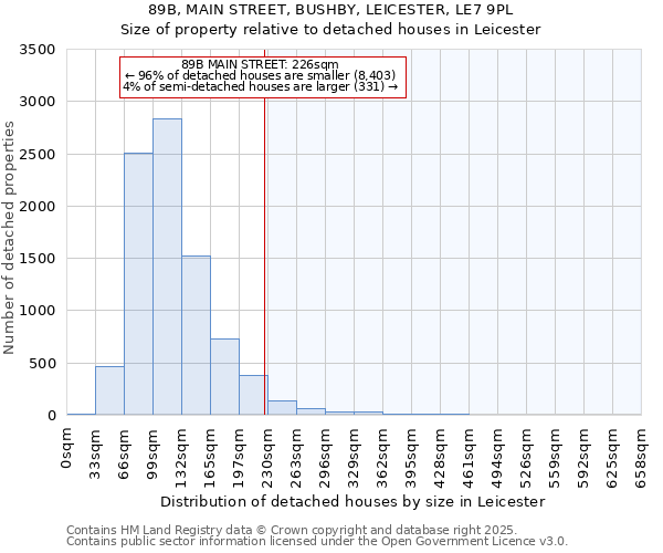 89B, MAIN STREET, BUSHBY, LEICESTER, LE7 9PL: Size of property relative to detached houses in Leicester