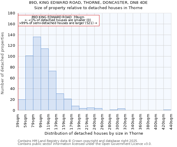 89D, KING EDWARD ROAD, THORNE, DONCASTER, DN8 4DE: Size of property relative to detached houses in Thorne