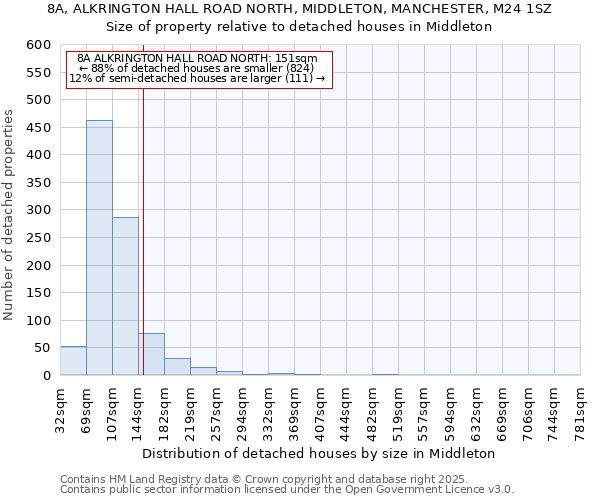 8A, ALKRINGTON HALL ROAD NORTH, MIDDLETON, MANCHESTER, M24 1SZ: Size of property relative to detached houses in Middleton