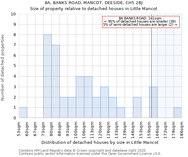 8A, BANKS ROAD, MANCOT, DEESIDE, CH5 2BJ: Size of property relative to detached houses in Little Mancot