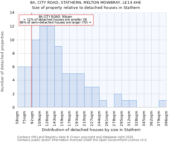 8A, CITY ROAD, STATHERN, MELTON MOWBRAY, LE14 4HE: Size of property relative to detached houses in Stathern