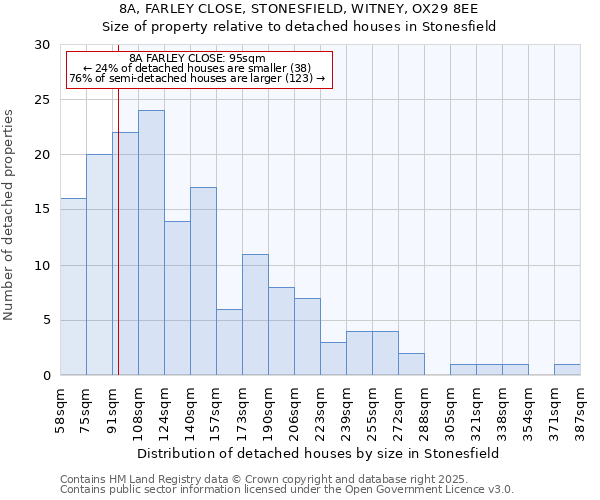 8A, FARLEY CLOSE, STONESFIELD, WITNEY, OX29 8EE: Size of property relative to detached houses in Stonesfield