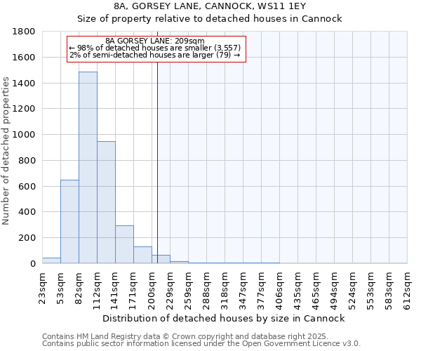 8A, GORSEY LANE, CANNOCK, WS11 1EY: Size of property relative to detached houses in Cannock