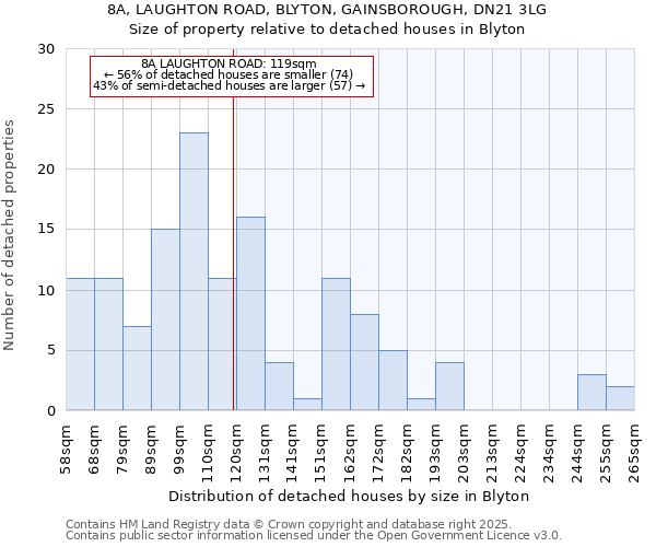 8A, LAUGHTON ROAD, BLYTON, GAINSBOROUGH, DN21 3LG: Size of property relative to detached houses in Blyton