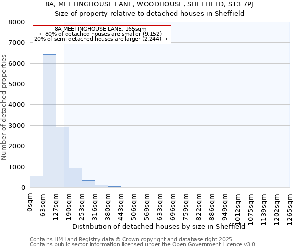 8A, MEETINGHOUSE LANE, WOODHOUSE, SHEFFIELD, S13 7PJ: Size of property relative to detached houses in Sheffield