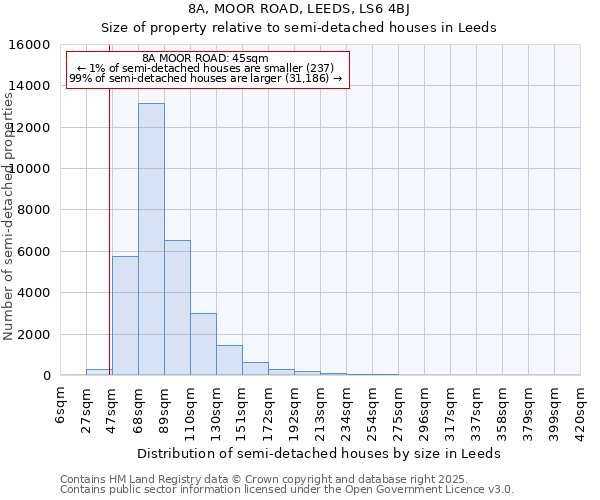 8A, MOOR ROAD, LEEDS, LS6 4BJ: Size of property relative to detached houses in Leeds