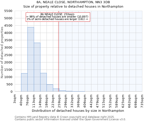 8A, NEALE CLOSE, NORTHAMPTON, NN3 3DB: Size of property relative to detached houses in Northampton