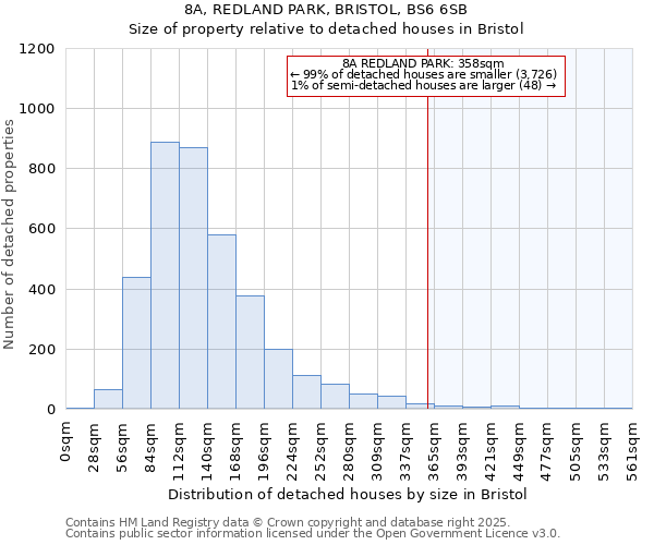 8A, REDLAND PARK, BRISTOL, BS6 6SB: Size of property relative to detached houses in Bristol