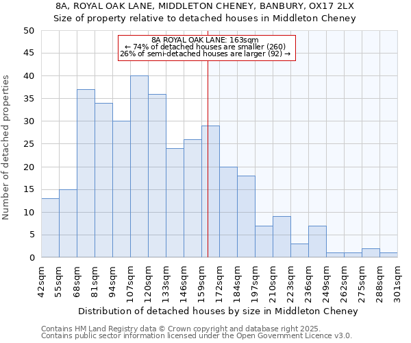 8A, ROYAL OAK LANE, MIDDLETON CHENEY, BANBURY, OX17 2LX: Size of property relative to detached houses in Middleton Cheney