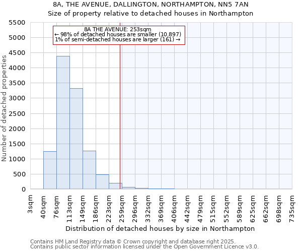 8A, THE AVENUE, DALLINGTON, NORTHAMPTON, NN5 7AN: Size of property relative to detached houses in Northampton