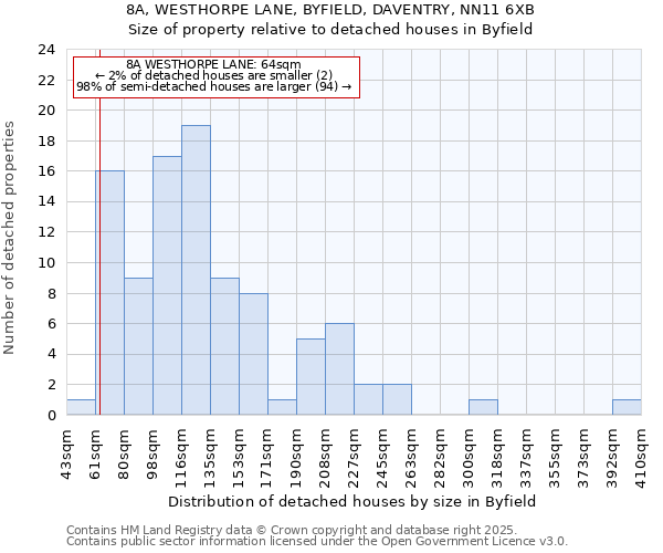 8A, WESTHORPE LANE, BYFIELD, DAVENTRY, NN11 6XB: Size of property relative to detached houses in Byfield