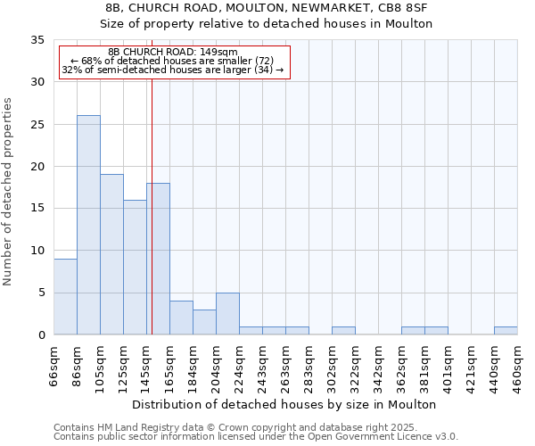 8B, CHURCH ROAD, MOULTON, NEWMARKET, CB8 8SF: Size of property relative to detached houses in Moulton