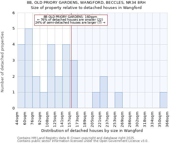 8B, OLD PRIORY GARDENS, WANGFORD, BECCLES, NR34 8RH: Size of property relative to detached houses in Wangford