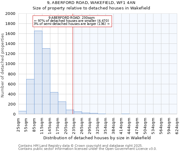 9, ABERFORD ROAD, WAKEFIELD, WF1 4AN: Size of property relative to detached houses in Wakefield