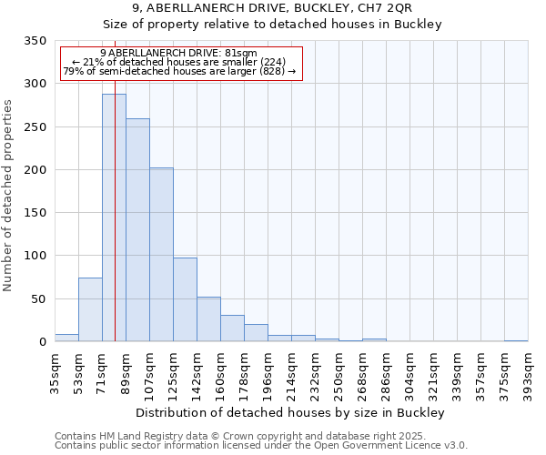 9, ABERLLANERCH DRIVE, BUCKLEY, CH7 2QR: Size of property relative to detached houses in Buckley