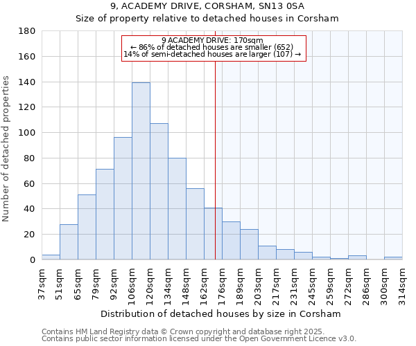 9, ACADEMY DRIVE, CORSHAM, SN13 0SA: Size of property relative to detached houses in Corsham