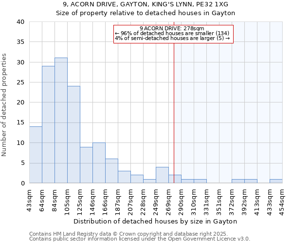 9, ACORN DRIVE, GAYTON, KING'S LYNN, PE32 1XG: Size of property relative to detached houses in Gayton