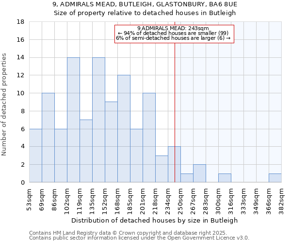 9, ADMIRALS MEAD, BUTLEIGH, GLASTONBURY, BA6 8UE: Size of property relative to detached houses in Butleigh