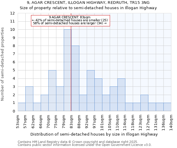 9, AGAR CRESCENT, ILLOGAN HIGHWAY, REDRUTH, TR15 3NG: Size of property relative to detached houses in Illogan Highway