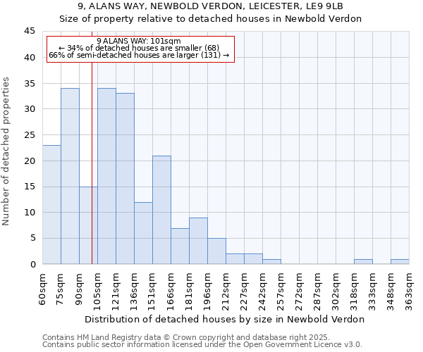 9, ALANS WAY, NEWBOLD VERDON, LEICESTER, LE9 9LB: Size of property relative to detached houses in Newbold Verdon