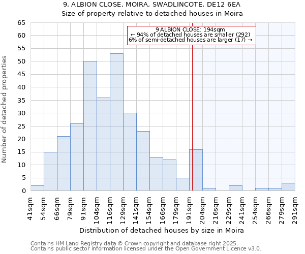 9, ALBION CLOSE, MOIRA, SWADLINCOTE, DE12 6EA: Size of property relative to detached houses in Moira