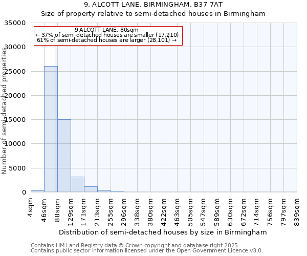 9, ALCOTT LANE, BIRMINGHAM, B37 7AT: Size of property relative to detached houses in Birmingham