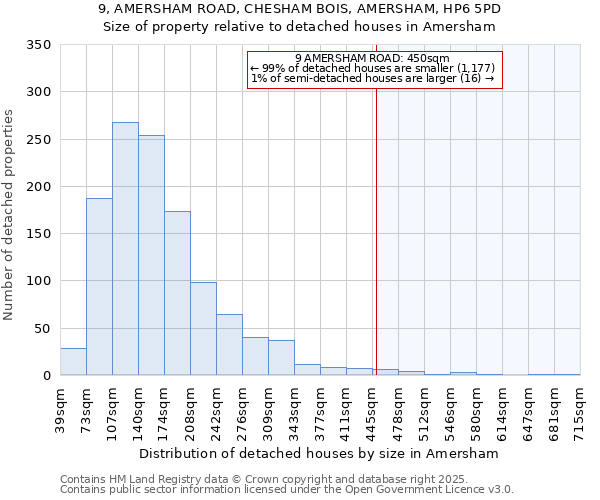 9, AMERSHAM ROAD, CHESHAM BOIS, AMERSHAM, HP6 5PD: Size of property relative to detached houses in Amersham