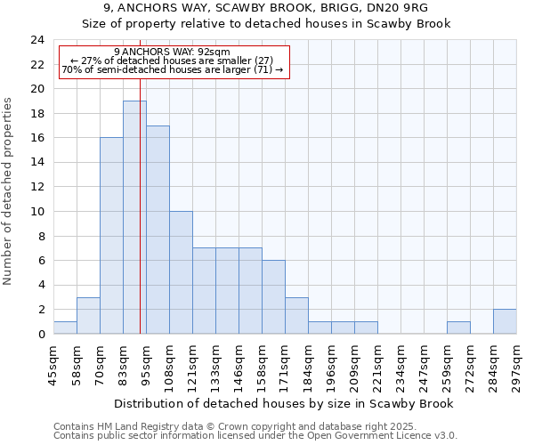 9, ANCHORS WAY, SCAWBY BROOK, BRIGG, DN20 9RG: Size of property relative to detached houses in Scawby Brook