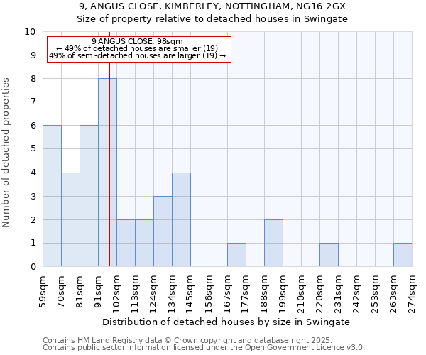 9, ANGUS CLOSE, KIMBERLEY, NOTTINGHAM, NG16 2GX: Size of property relative to detached houses in Swingate