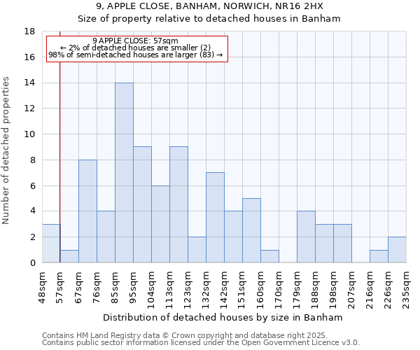 9, APPLE CLOSE, BANHAM, NORWICH, NR16 2HX: Size of property relative to detached houses in Banham