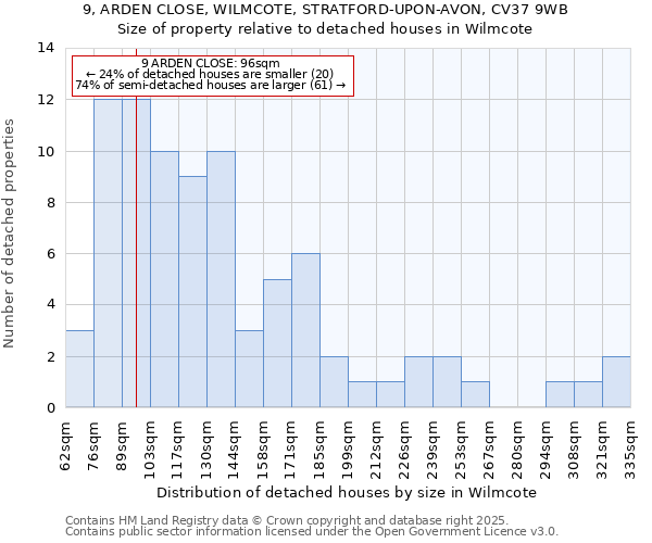 9, ARDEN CLOSE, WILMCOTE, STRATFORD-UPON-AVON, CV37 9WB: Size of property relative to detached houses in Wilmcote