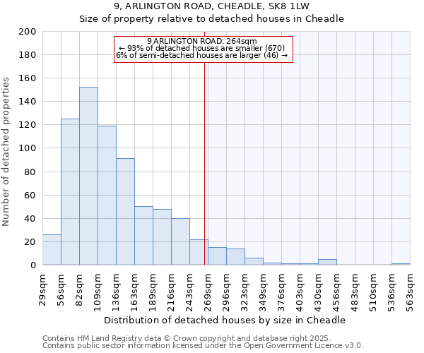 9, ARLINGTON ROAD, CHEADLE, SK8 1LW: Size of property relative to detached houses in Cheadle