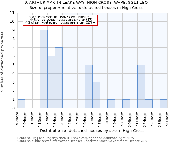 9, ARTHUR MARTIN-LEAKE WAY, HIGH CROSS, WARE, SG11 1BQ: Size of property relative to detached houses in High Cross