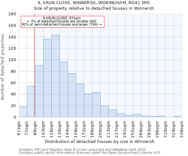 9, ARUN CLOSE, WINNERSH, WOKINGHAM, RG41 5PG: Size of property relative to detached houses in Winnersh