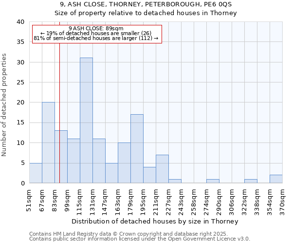 9, ASH CLOSE, THORNEY, PETERBOROUGH, PE6 0QS: Size of property relative to detached houses in Thorney