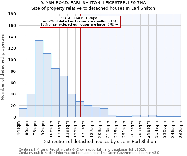 9, ASH ROAD, EARL SHILTON, LEICESTER, LE9 7HA: Size of property relative to detached houses in Earl Shilton