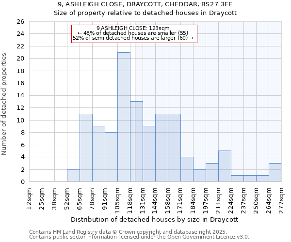 9, ASHLEIGH CLOSE, DRAYCOTT, CHEDDAR, BS27 3FE: Size of property relative to detached houses in Draycott