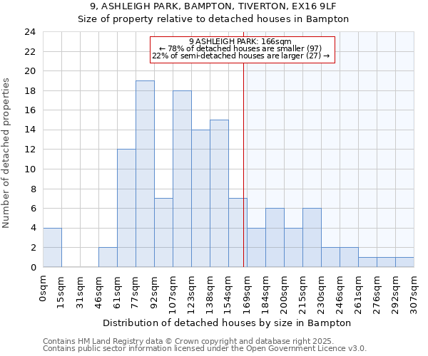 9, ASHLEIGH PARK, BAMPTON, TIVERTON, EX16 9LF: Size of property relative to detached houses in Bampton