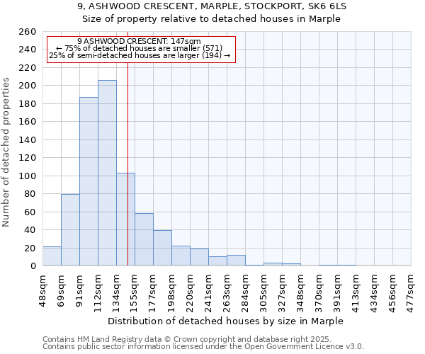 9, ASHWOOD CRESCENT, MARPLE, STOCKPORT, SK6 6LS: Size of property relative to detached houses in Marple