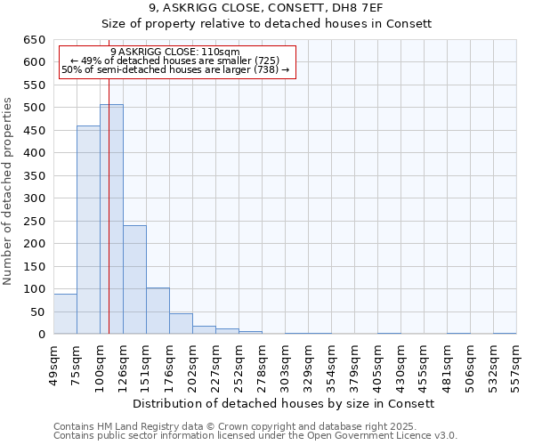 9, ASKRIGG CLOSE, CONSETT, DH8 7EF: Size of property relative to detached houses in Consett