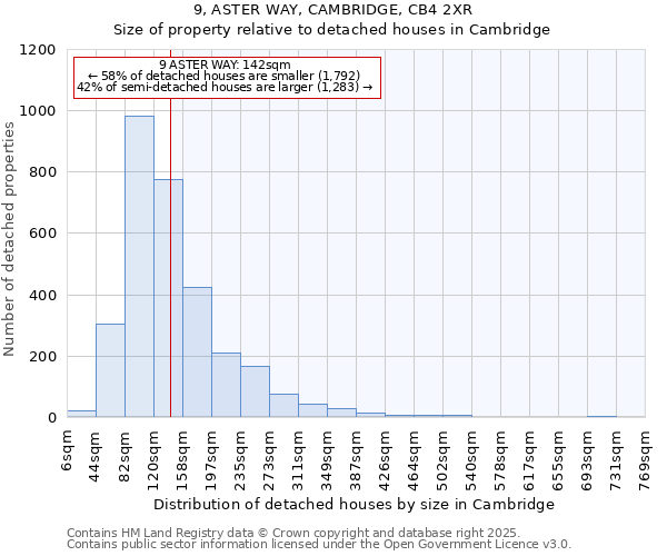 9, ASTER WAY, CAMBRIDGE, CB4 2XR: Size of property relative to detached houses in Cambridge