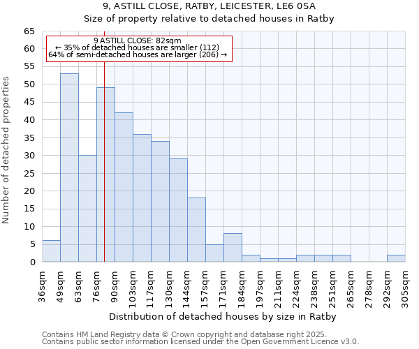 9, ASTILL CLOSE, RATBY, LEICESTER, LE6 0SA: Size of property relative to detached houses in Ratby