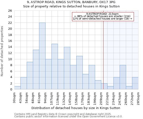 9, ASTROP ROAD, KINGS SUTTON, BANBURY, OX17 3PG: Size of property relative to detached houses in Kings Sutton