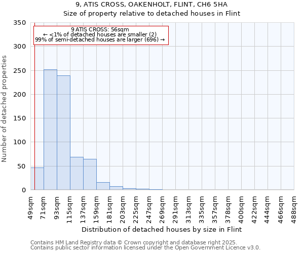 9, ATIS CROSS, OAKENHOLT, FLINT, CH6 5HA: Size of property relative to detached houses in Flint