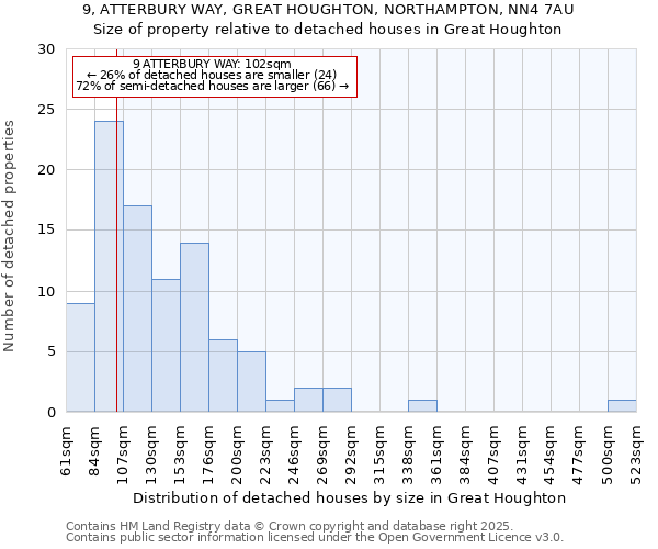 9, ATTERBURY WAY, GREAT HOUGHTON, NORTHAMPTON, NN4 7AU: Size of property relative to detached houses in Great Houghton