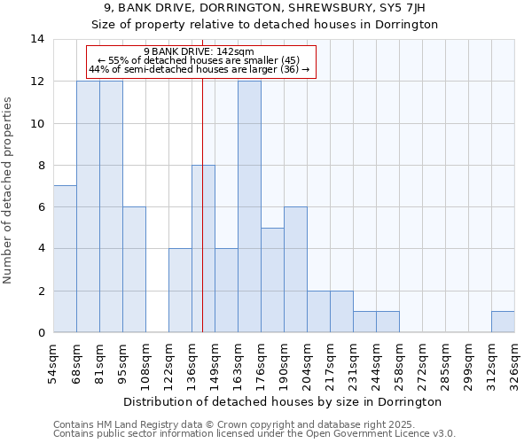 9, BANK DRIVE, DORRINGTON, SHREWSBURY, SY5 7JH: Size of property relative to detached houses in Dorrington