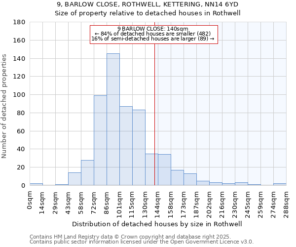 9, BARLOW CLOSE, ROTHWELL, KETTERING, NN14 6YD: Size of property relative to detached houses in Rothwell