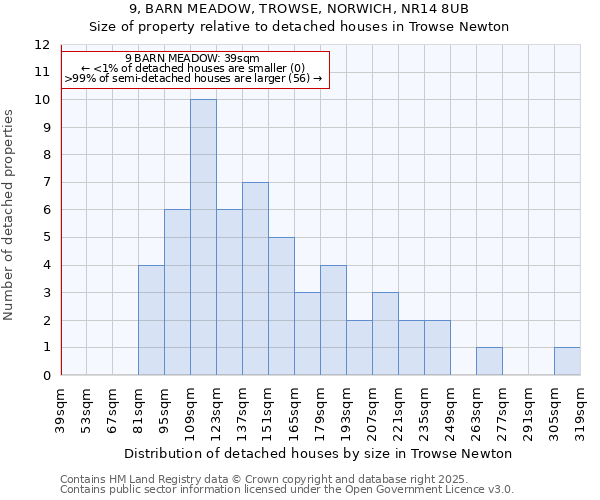 9, BARN MEADOW, TROWSE, NORWICH, NR14 8UB: Size of property relative to detached houses in Trowse Newton